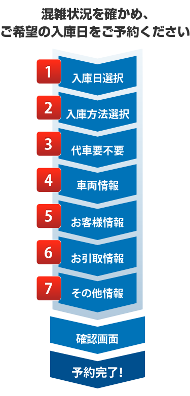 予約フォームの流れ